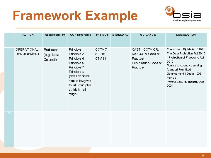Framework Example 1 ACTION OPERATIONAL REQUIREMENT Responsibility End user (e. g. Local Council) COP