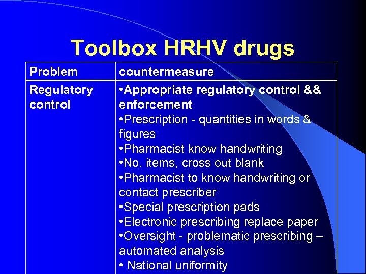 Toolbox HRHV drugs Problem Regulatory control countermeasure • Appropriate regulatory control && enforcement •