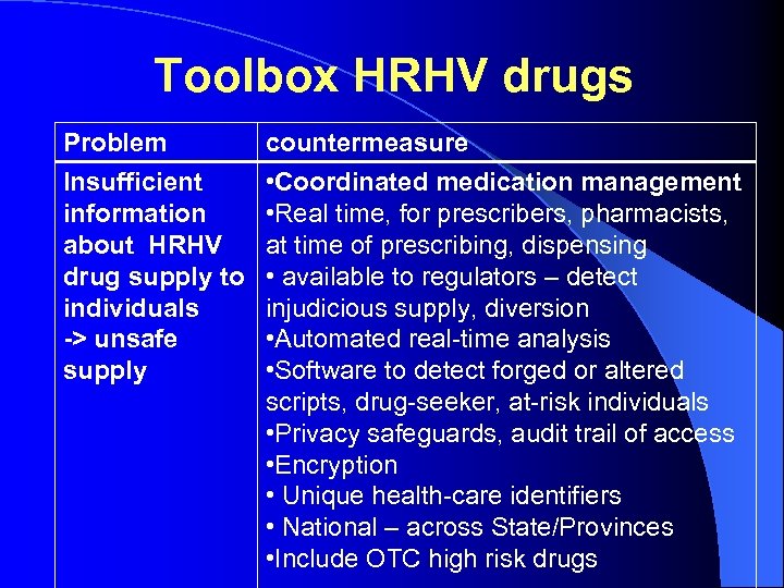 Toolbox HRHV drugs Problem Insufficient information about HRHV drug supply to individuals -> unsafe