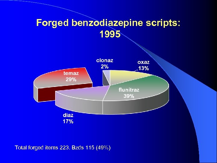 Forged benzodiazepine scripts: 1995 Total forged items 223. Bzds 115 (49%) 