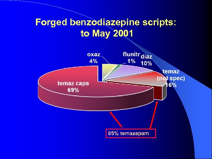 Forged benzodiazepine scripts: to May 2001 85% temazepam 