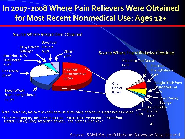 In 2007 -2008 Where Pain Relievers Were Obtained for Most Recent Nonmedical Use: Ages