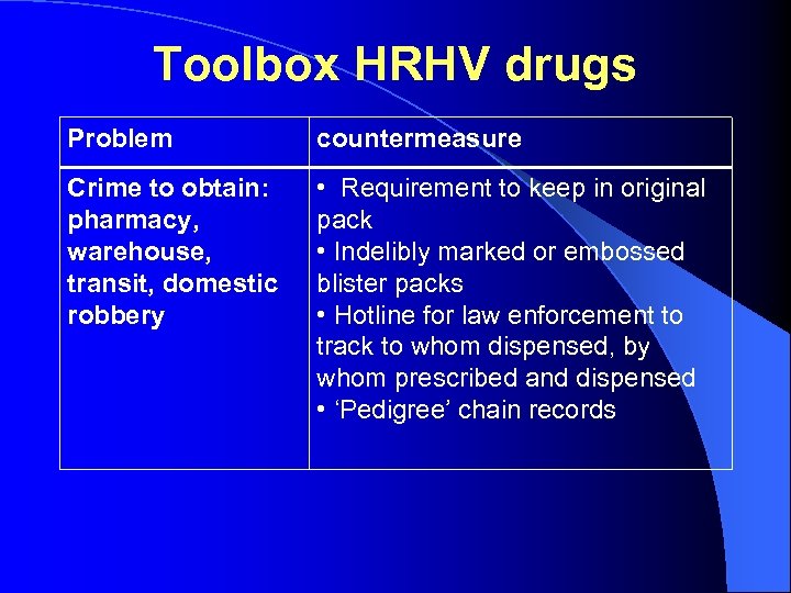 Toolbox HRHV drugs Problem countermeasure Crime to obtain: pharmacy, warehouse, transit, domestic robbery •