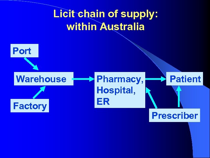 Licit chain of supply: within Australia Port Warehouse Factory Pharmacy, Hospital, ER Patient Prescriber