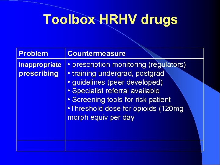 Toolbox HRHV drugs Problem Countermeasure Inappropriate • prescription monitoring (regulators) prescribing • training undergrad,