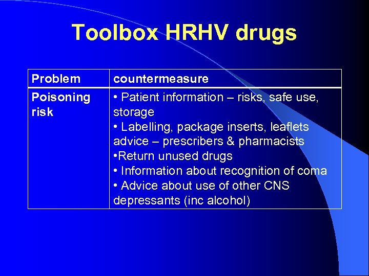 Toolbox HRHV drugs Problem Poisoning risk countermeasure • Patient information – risks, safe use,