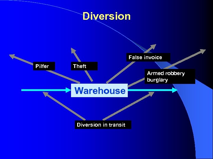 Diversion False invoice Pilfer Theft Armed robbery burglary Warehouse Diversion in transit 