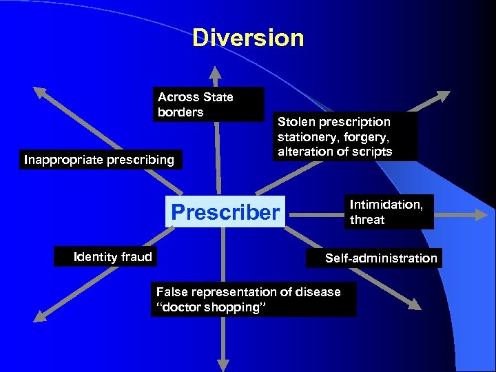 Diversion Across State borders Inappropriate prescribing Stolen prescription stationery, forgery, alteration of scripts Intimidation,