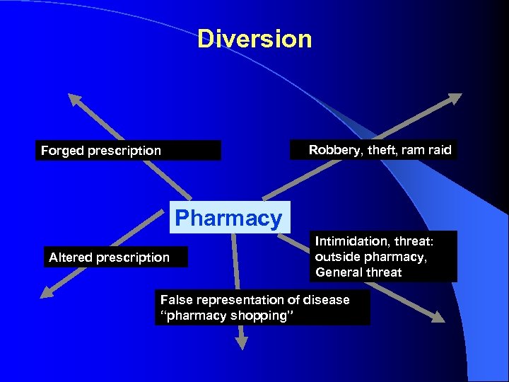 Diversion Robbery, theft, ram raid Forged prescription Pharmacy Altered prescription Intimidation, threat: outside pharmacy,