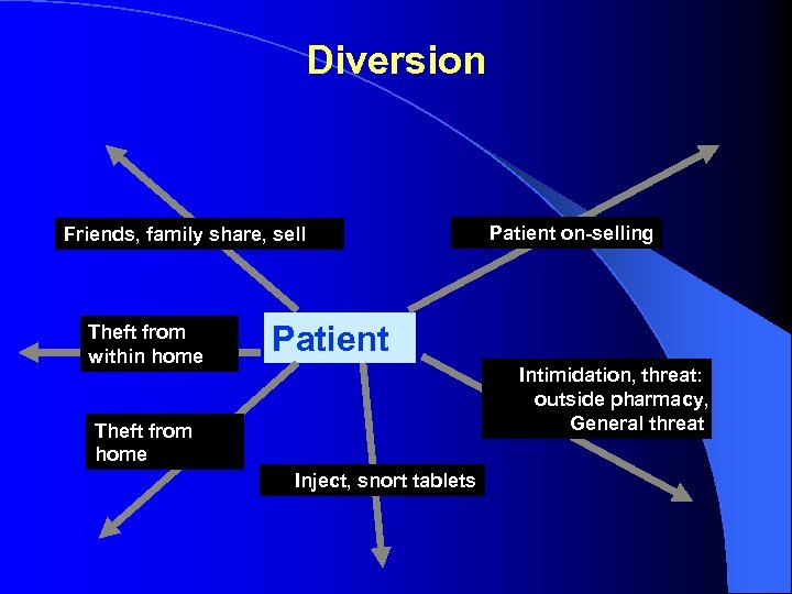 Diversion Friends, family share, sell Theft from within home Patient on-selling Patient Intimidation, threat: