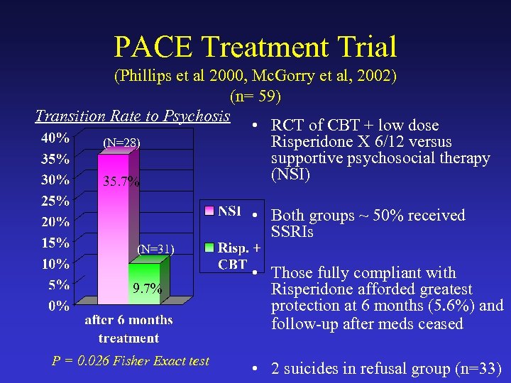 PACE Treatment Trial (Phillips et al 2000, Mc. Gorry et al, 2002) (n= 59)