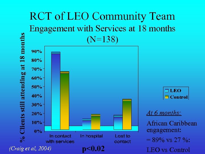 % Clients still attending at 18 months RCT of LEO Community Team Engagement with