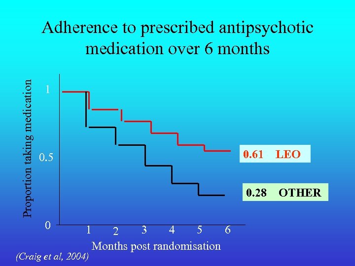 Proportion taking medication Adherence to prescribed antipsychotic medication over 6 months 1 0. 61