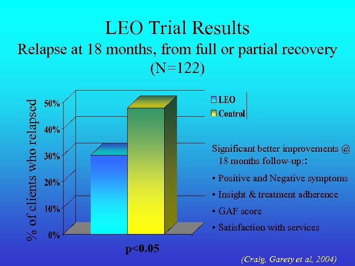 LEO Trial Results % of clients who relapsed Relapse at 18 months, from full