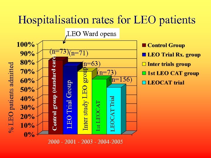 Hospitalisation rates for LEO patients LEO Ward opens LEOCAT Trial 1 st LEOCAT (n=63)