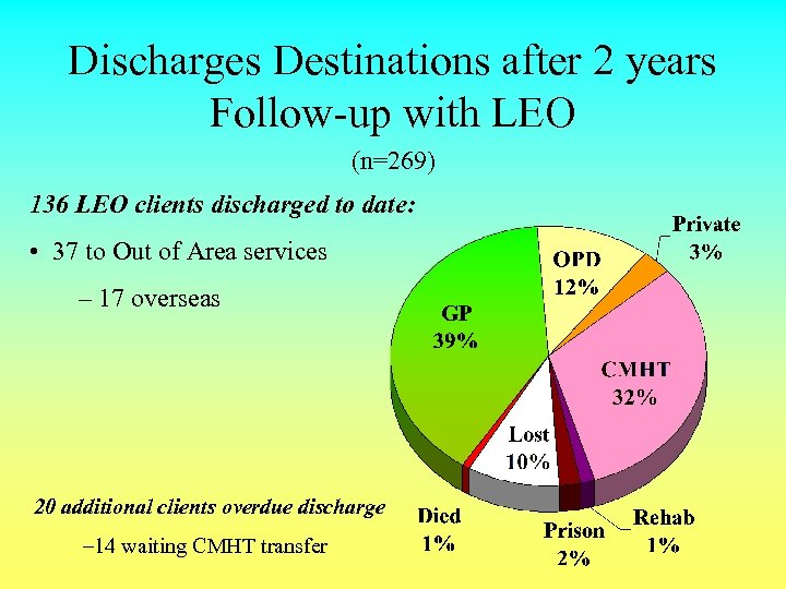 Discharges Destinations after 2 years Follow-up with LEO (n=269) 136 LEO clients discharged to