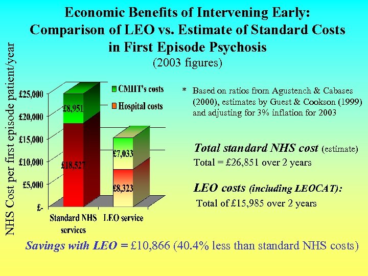  NHS Cost per first episode patient/year Economic Benefits of Intervening Early: Comparison of