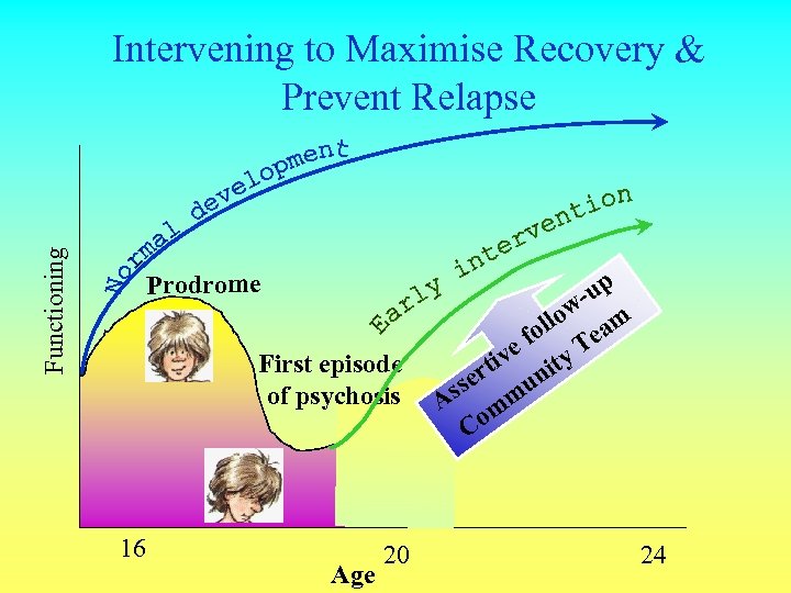 Functioning Intervening to Maximise Recovery & Prevent Relapse Prodrome First episode of psychosis 16