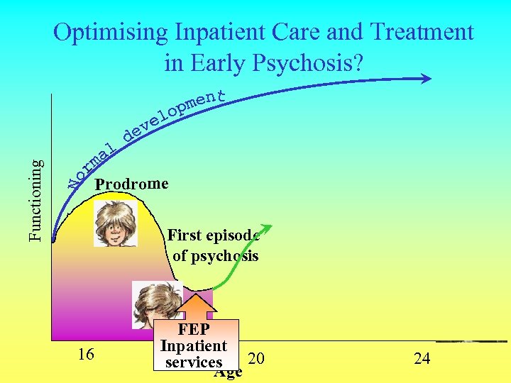 Functioning Optimising Inpatient Care and Treatment in Early Psychosis? Prodrome First episode of psychosis