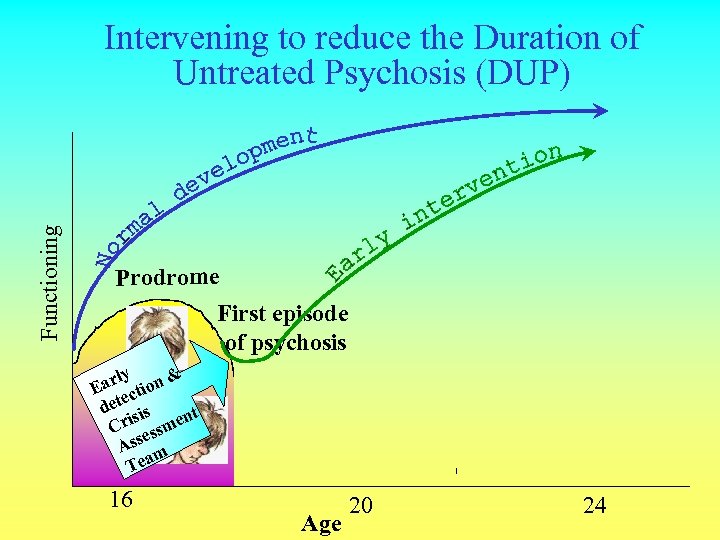 Functioning Intervening to reduce the Duration of Untreated Psychosis (DUP) Prodrome First episode of