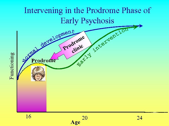 Functioning Intervening in the Prodrome Phase of Early Psychosis me o dr ic o