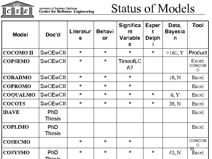 USC C S E Status of Models University of Southern California Center for Software