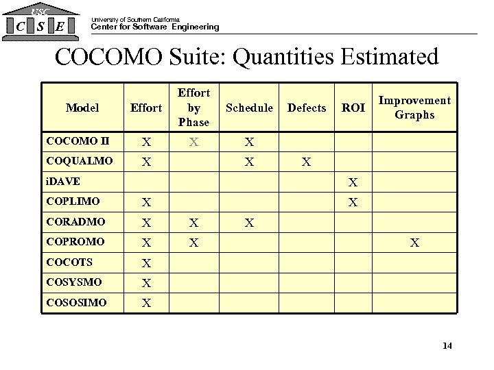 USC University of Southern California C S E Center for Software Engineering COCOMO Suite: