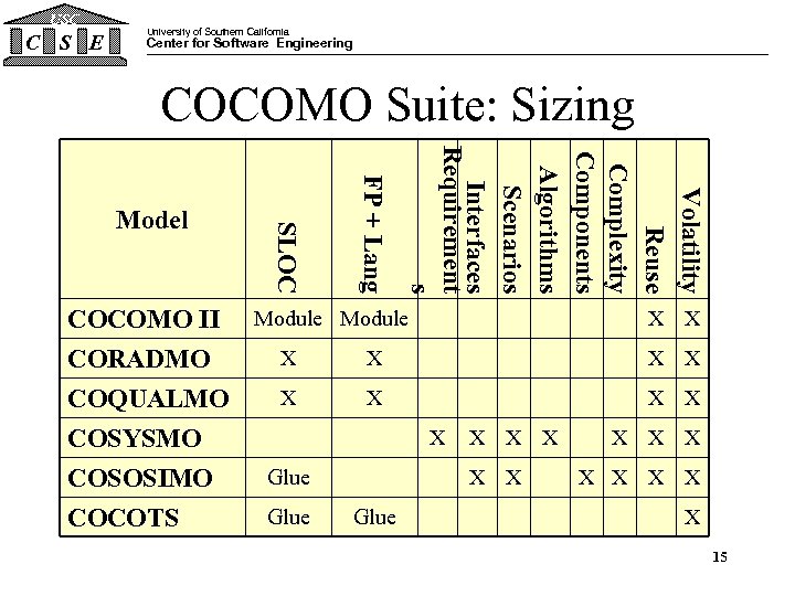 USC C S E University of Southern California Center for Software Engineering COCOMO Suite: