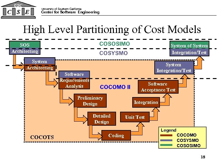 USC University of Southern California C S E Center for Software Engineering High Level