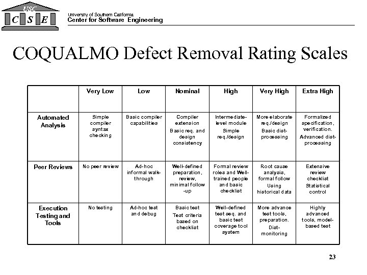 USC C S E University of Southern California Center for Software Engineering COQUALMO Defect