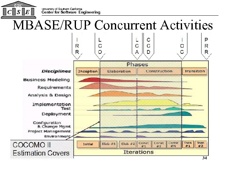 USC C S E University of Southern California Center for Software Engineering MBASE/RUP Concurrent