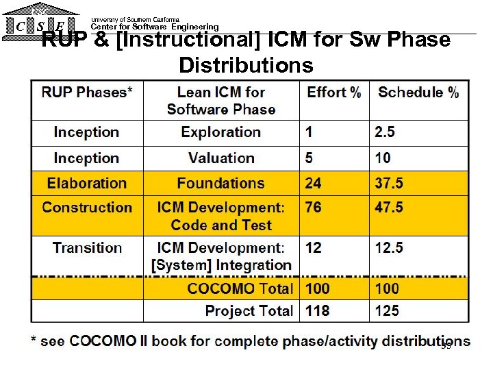 USC C S E University of Southern California Center for Software Engineering RUP &