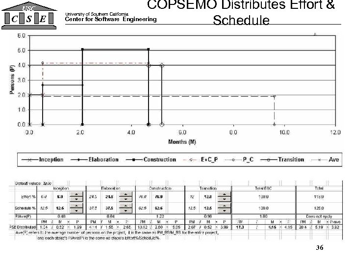 USC C S E COPSEMO Distributes Effort & Center for Software Engineering Schedule University