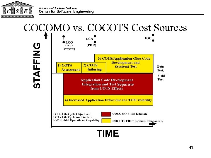 USC C S E University of Southern California Center for Software Engineering STAFFING COCOMO