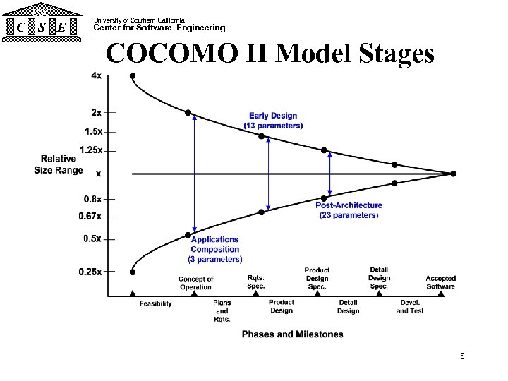 USC C S E University of Southern California Center for Software Engineering COCOMO II