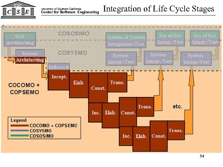 USC C S E University of Southern California Center for Software Engineering Integration of