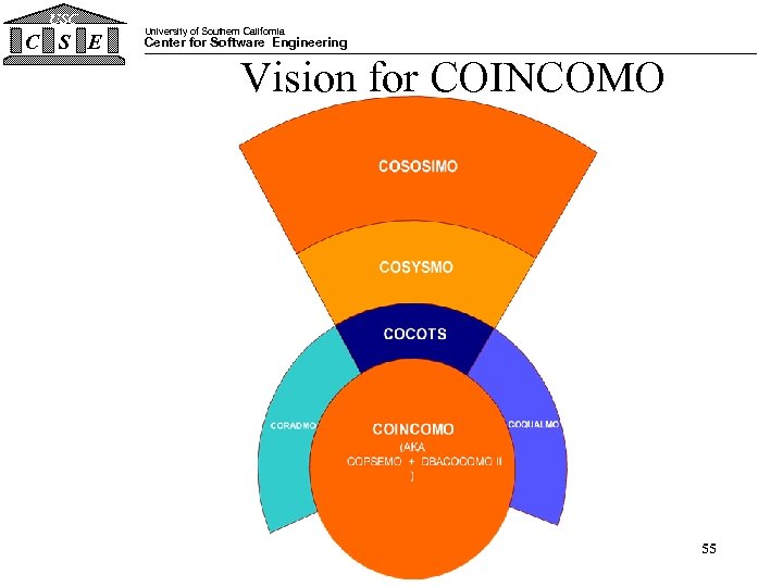 USC C S E University of Southern California Center for Software Engineering Vision for