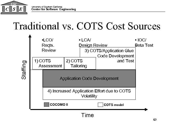 USC C S E University of Southern California Center for Software Engineering Traditional vs.