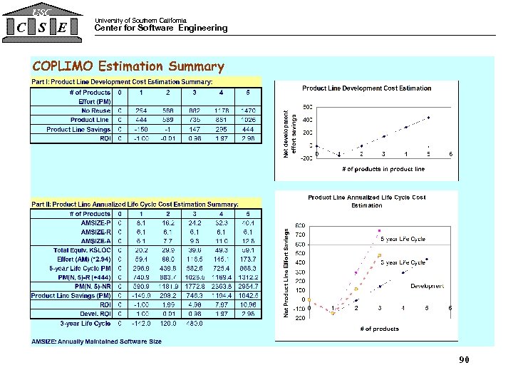 USC C S E University of Southern California Center for Software Engineering 90 
