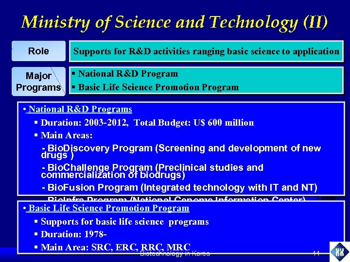 Ministry of Science and Technology (II) Role Major Programs Supports for R&D activities ranging