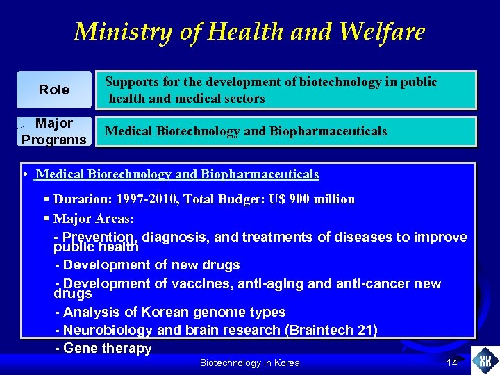 Ministry of Health and Welfare Role Major Programs Supports for the development of biotechnology