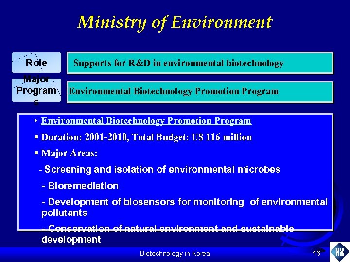 Ministry of Environment Role Major Program s Supports for R&D in environmental biotechnology Environmental