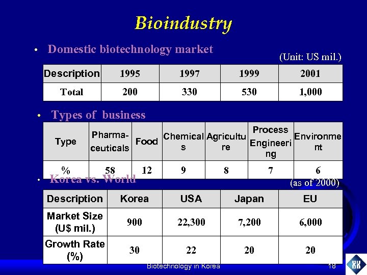 Bioindustry • Domestic biotechnology market (Unit: US mil. ) Description 1997 1999 2001 Total