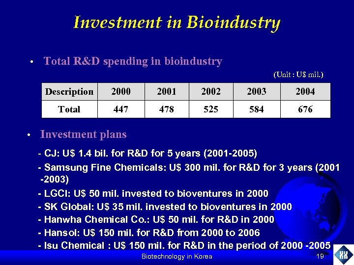 Investment in Bioindustry • Total R&D spending in bioindustry (Unit : U$ mil. )