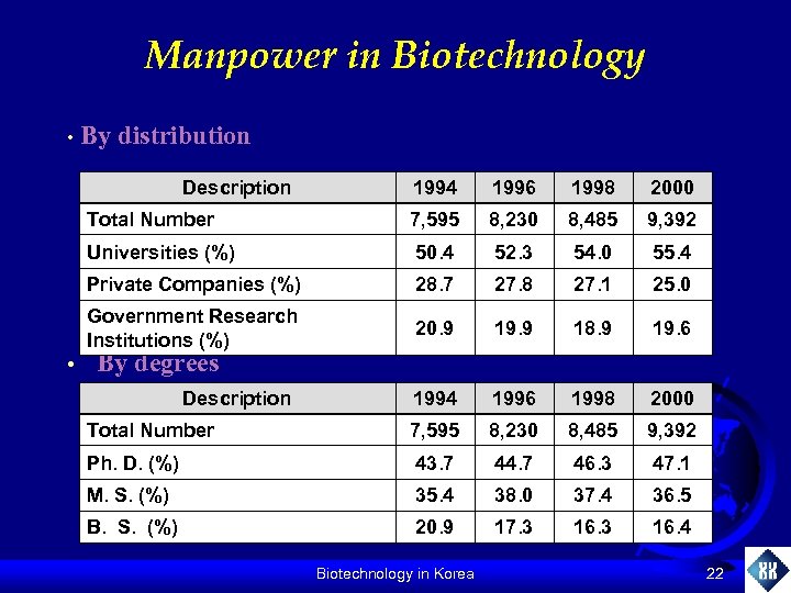 Manpower in Biotechnology • By distribution Description 1996 1998 2000 Total Number 7, 595