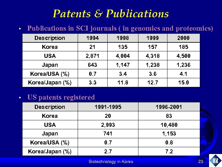 Patents & Publications • Publications in SCI journals ( in genomics and proteomics) Description