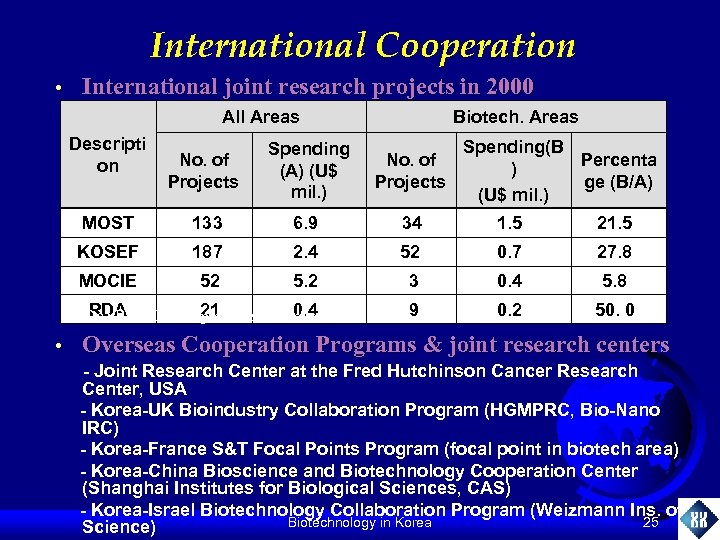 International Cooperation • International joint research projects in 2000 All Areas Descripti on Biotech.
