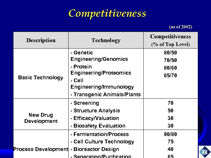 Competitiveness (as of 2002) Technology Description Genetic Engineering/Genomics • Protein Engineering/Proteomics • Cell Engineering/Immunology
