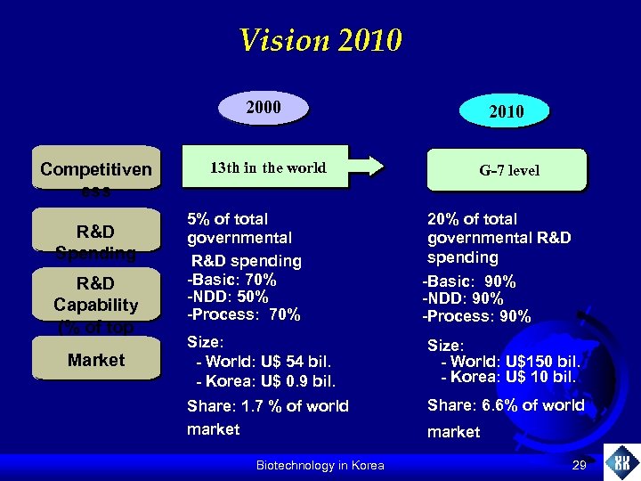 Vision 2010 2000 –현재 Competitiven 종 합 ess 종 R&D 합 Spending R&D 종