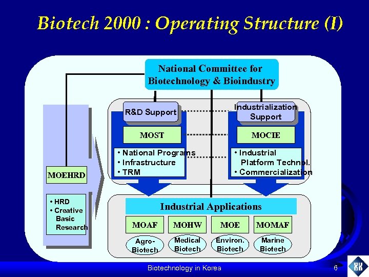 Biotech 2000 : Operating Structure (I) National Committee for Biotechnology & Bioindustry R&D Support